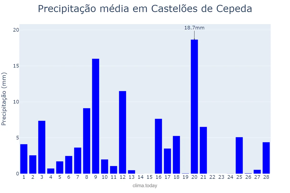 Precipitação em fevereiro em Castelões de Cepeda, Porto, PT