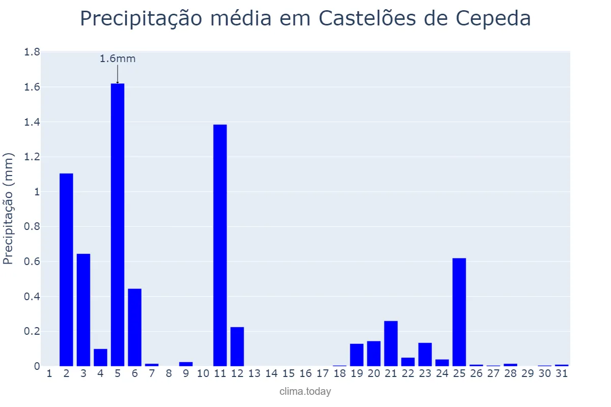 Precipitação em julho em Castelões de Cepeda, Porto, PT
