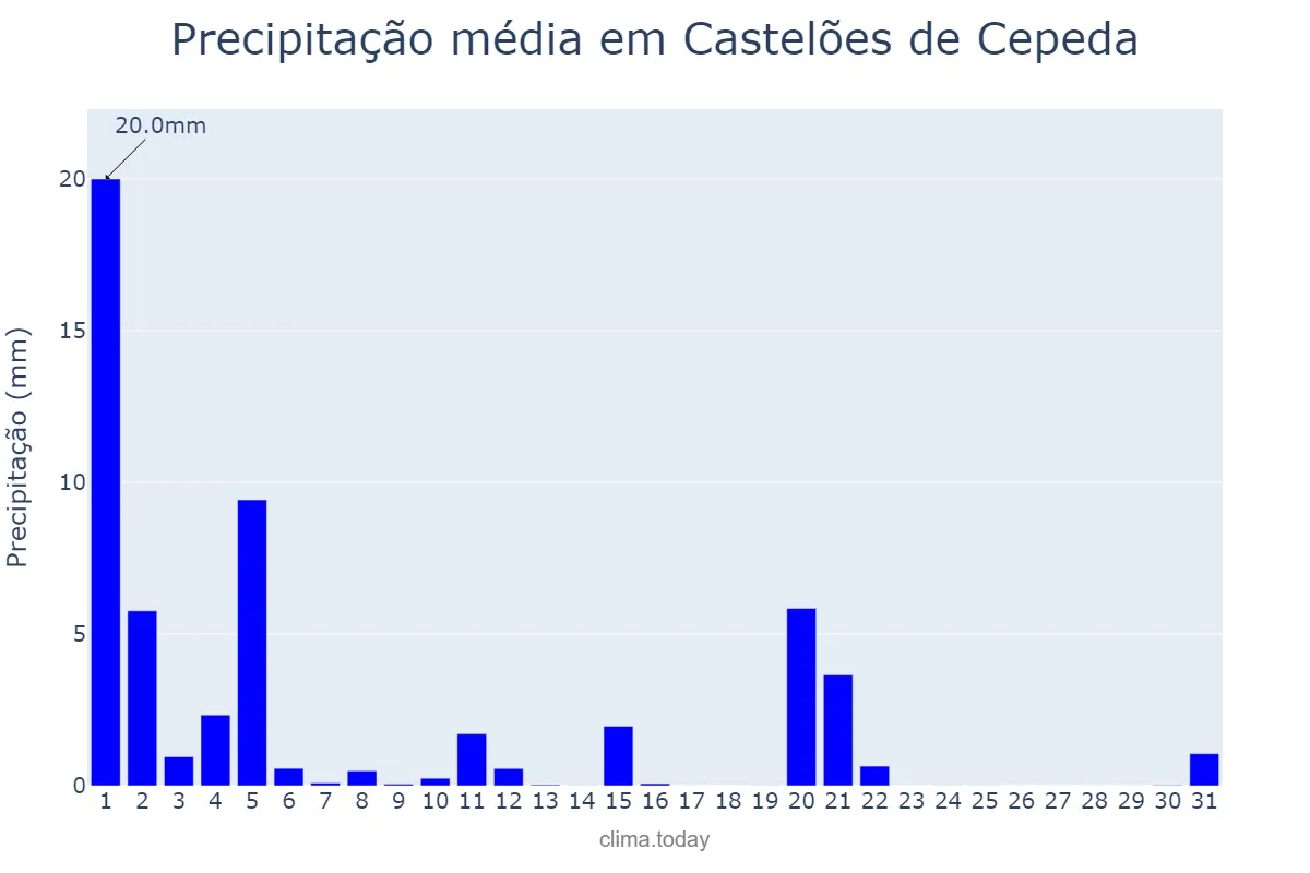 Precipitação em marco em Castelões de Cepeda, Porto, PT