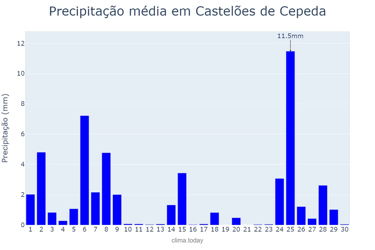 Precipitação em novembro em Castelões de Cepeda, Porto, PT