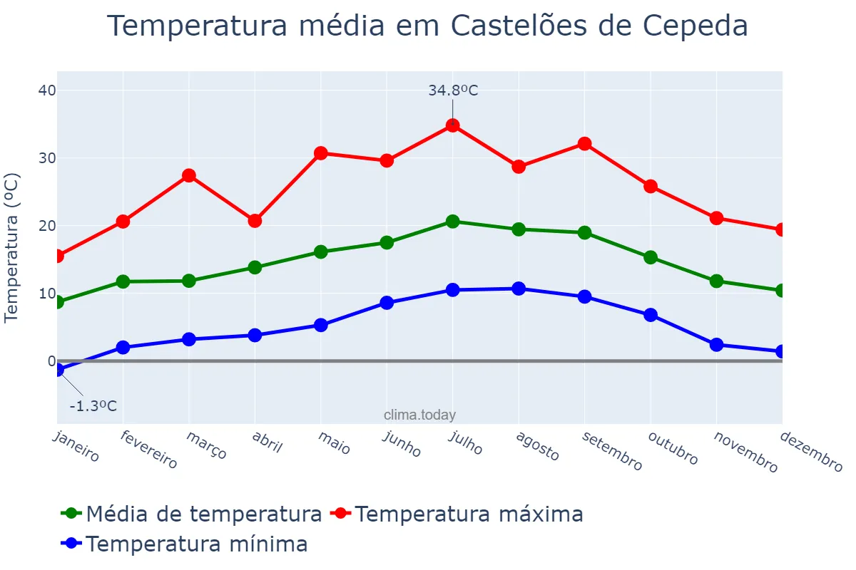 Temperatura anual em Castelões de Cepeda, Porto, PT