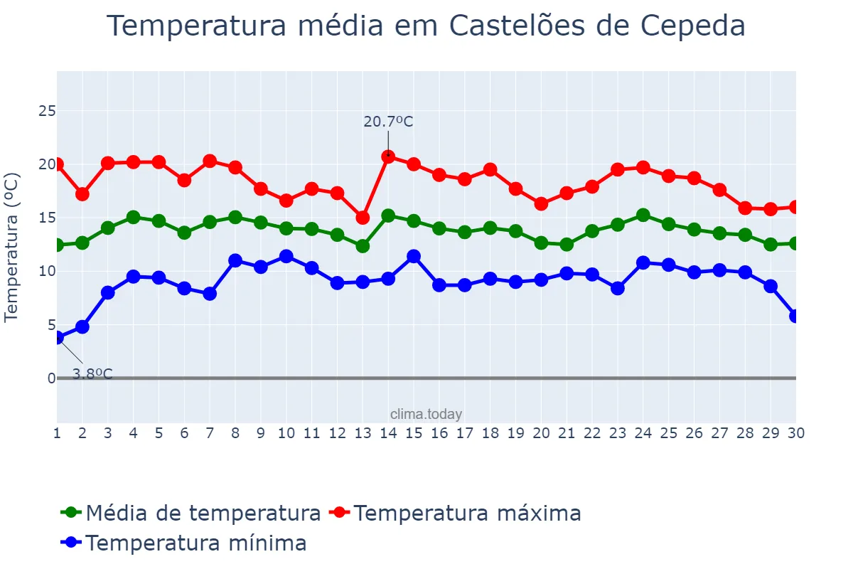 Temperatura em abril em Castelões de Cepeda, Porto, PT