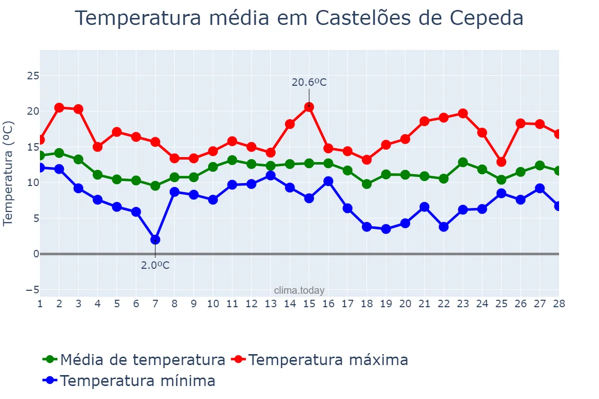 Temperatura em fevereiro em Castelões de Cepeda, Porto, PT