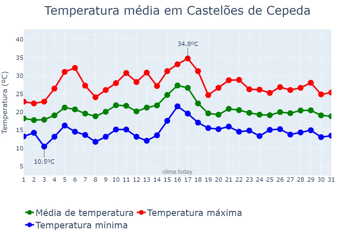 Temperatura em julho em Castelões de Cepeda, Porto, PT