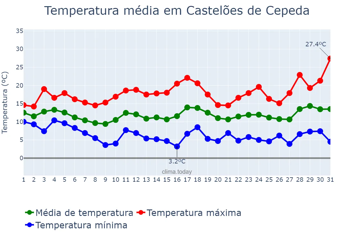 Temperatura em marco em Castelões de Cepeda, Porto, PT