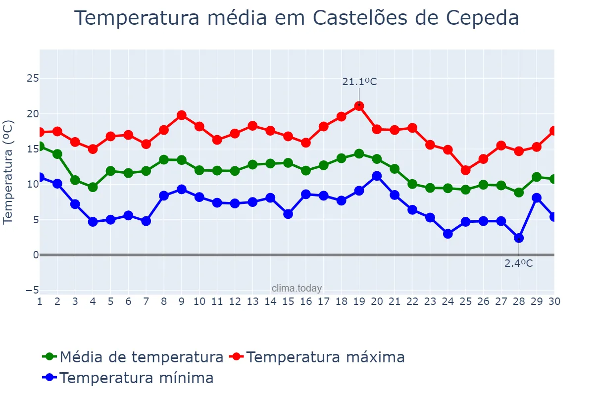 Temperatura em novembro em Castelões de Cepeda, Porto, PT