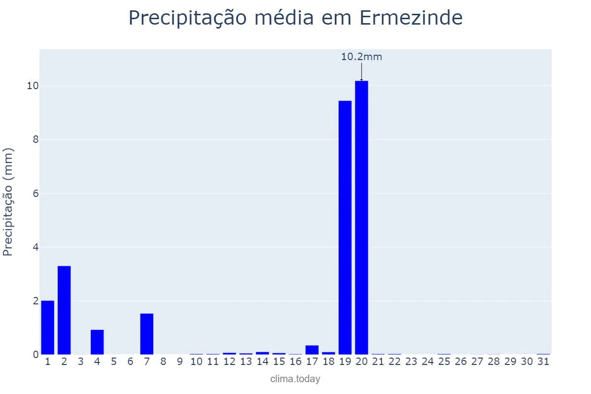 Precipitação em agosto em Ermezinde, Porto, PT