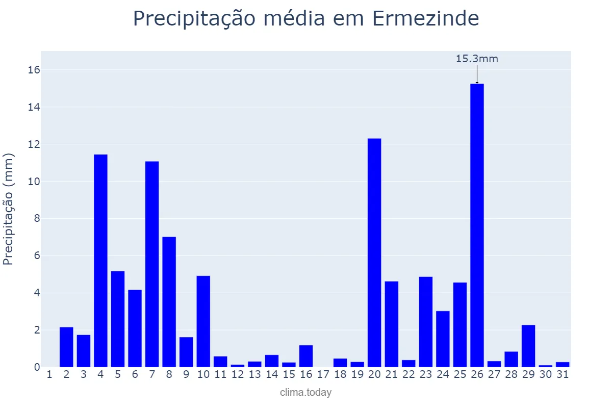 Precipitação em dezembro em Ermezinde, Porto, PT