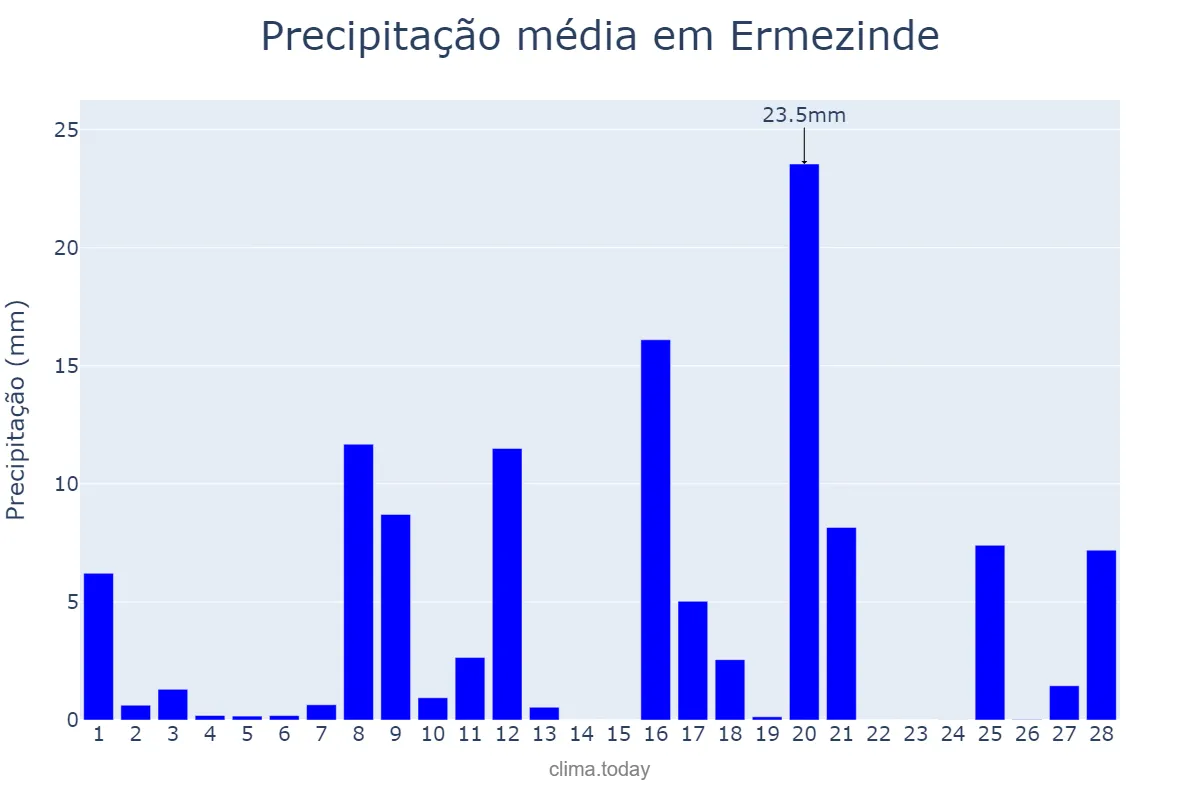 Precipitação em fevereiro em Ermezinde, Porto, PT