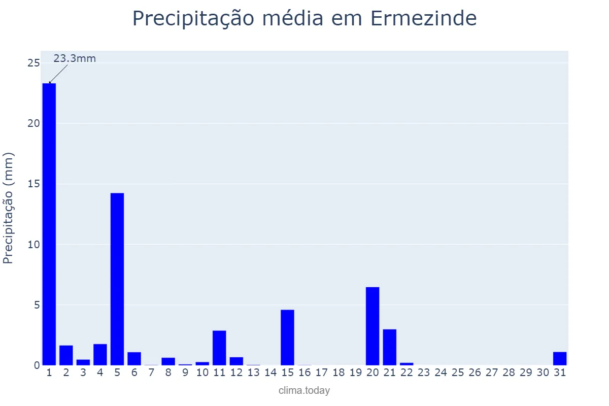 Precipitação em marco em Ermezinde, Porto, PT