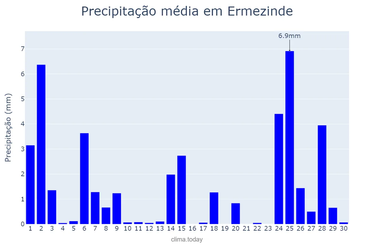 Precipitação em novembro em Ermezinde, Porto, PT