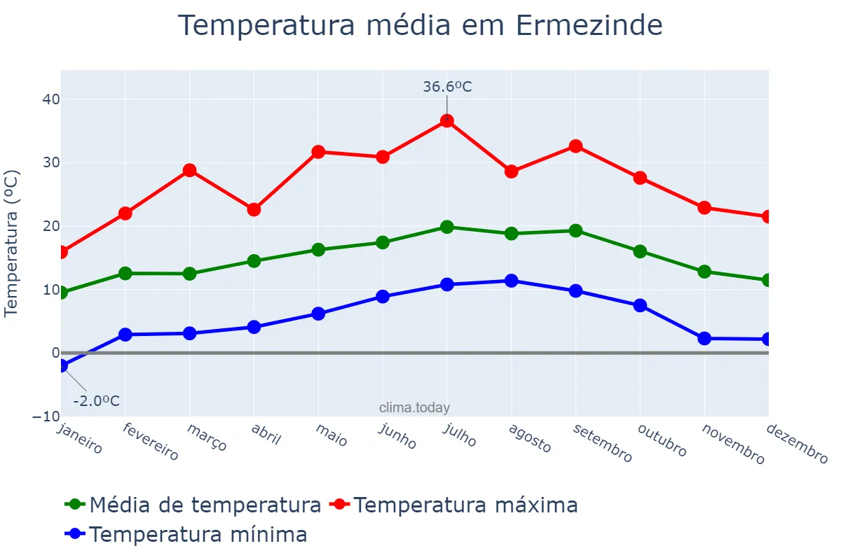Temperatura anual em Ermezinde, Porto, PT
