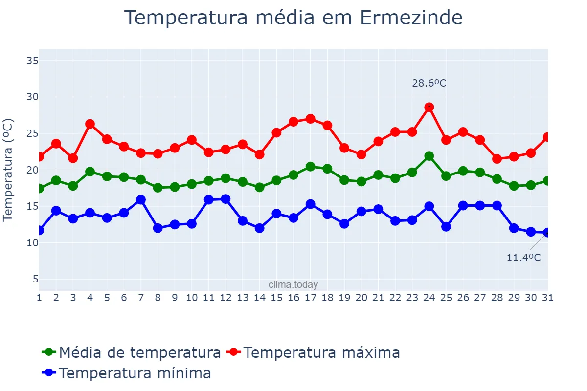 Temperatura em agosto em Ermezinde, Porto, PT