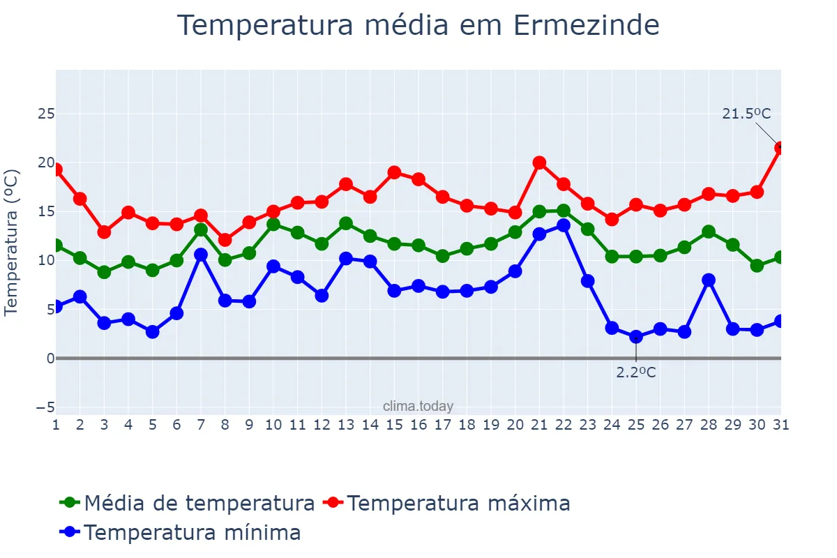 Temperatura em dezembro em Ermezinde, Porto, PT