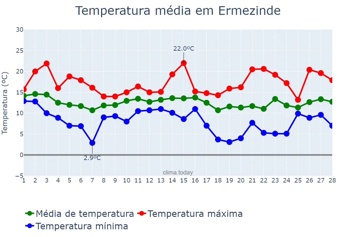 Temperatura em fevereiro em Ermezinde, Porto, PT