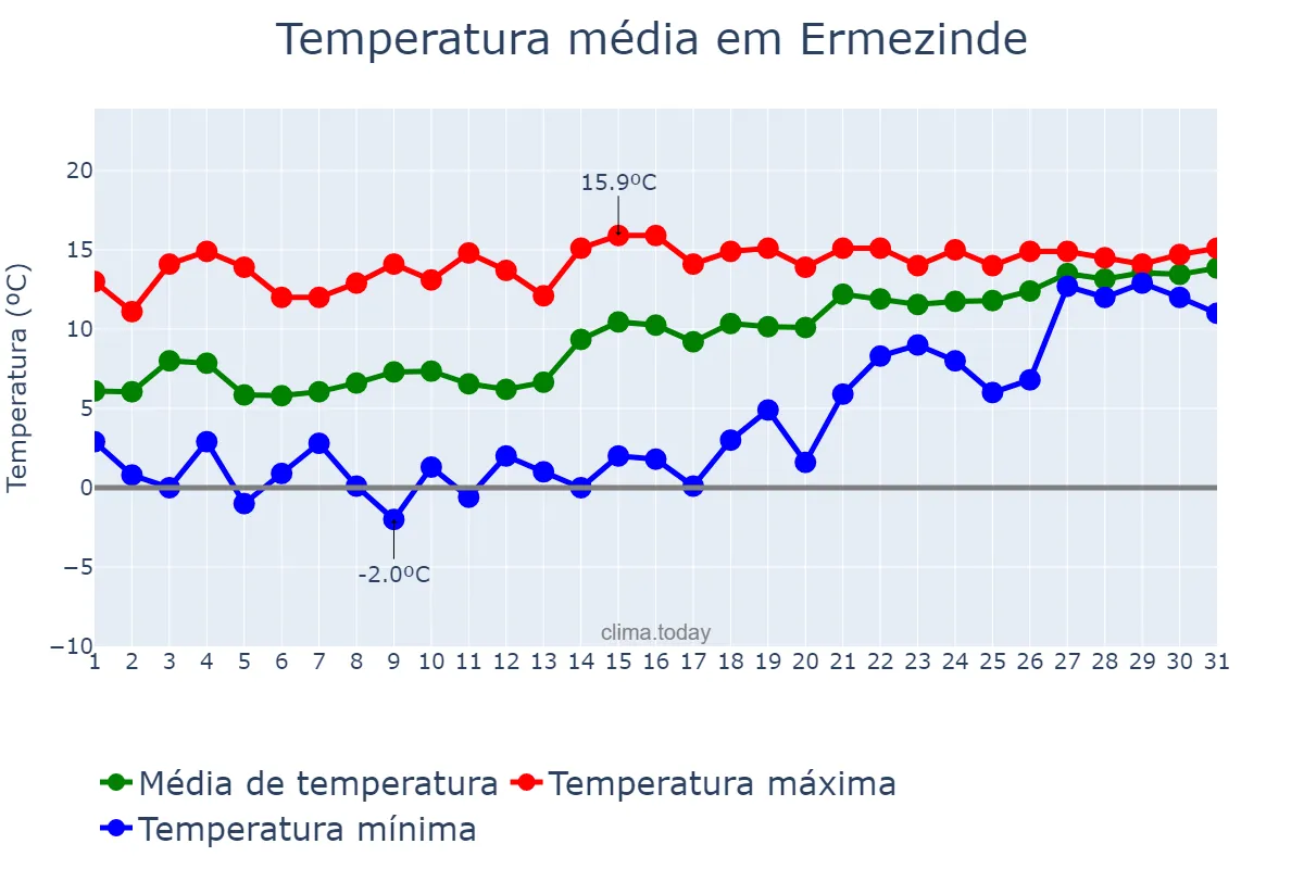 Temperatura em janeiro em Ermezinde, Porto, PT