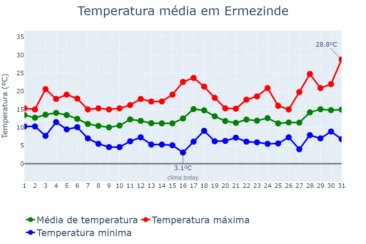 Temperatura em marco em Ermezinde, Porto, PT