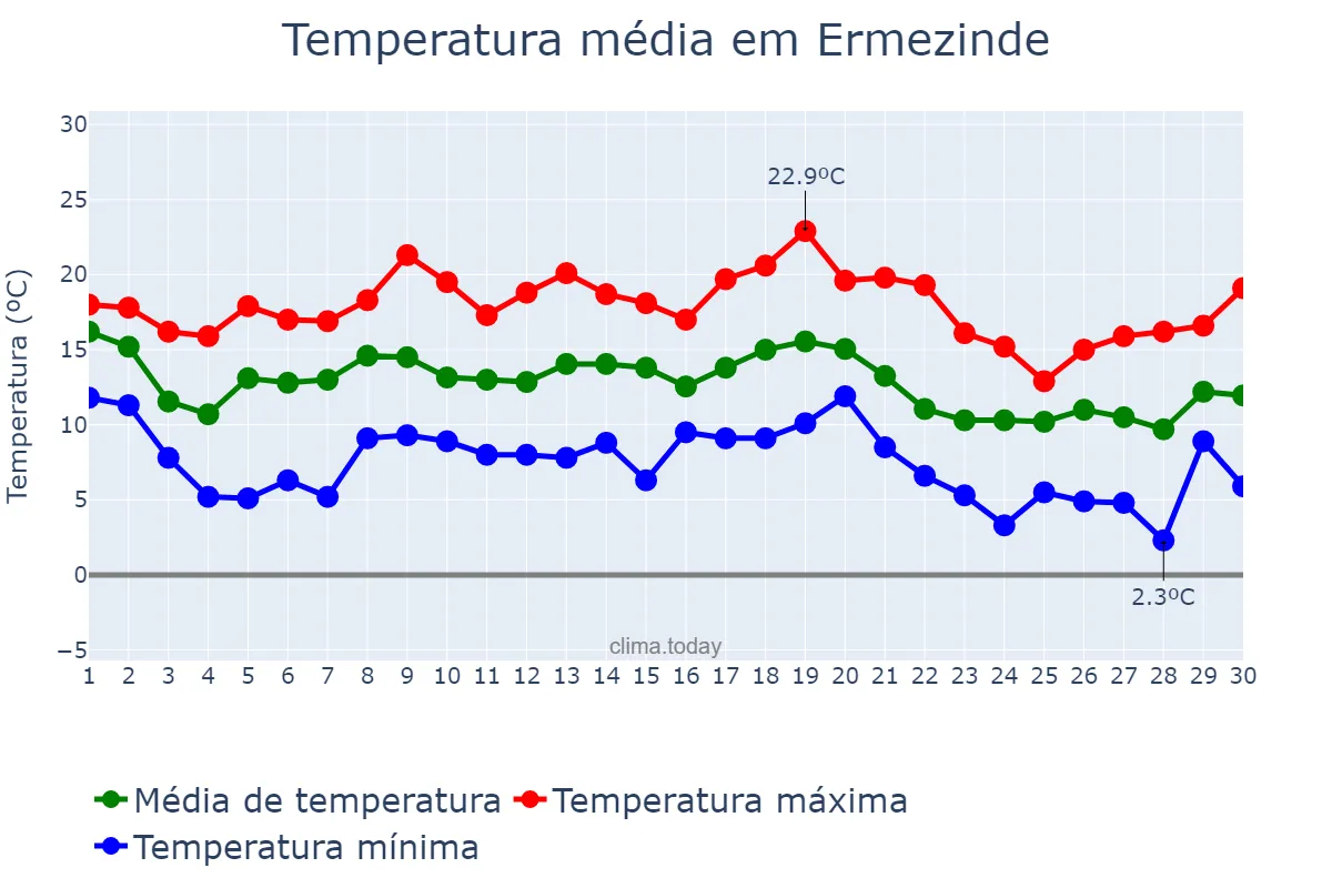 Temperatura em novembro em Ermezinde, Porto, PT