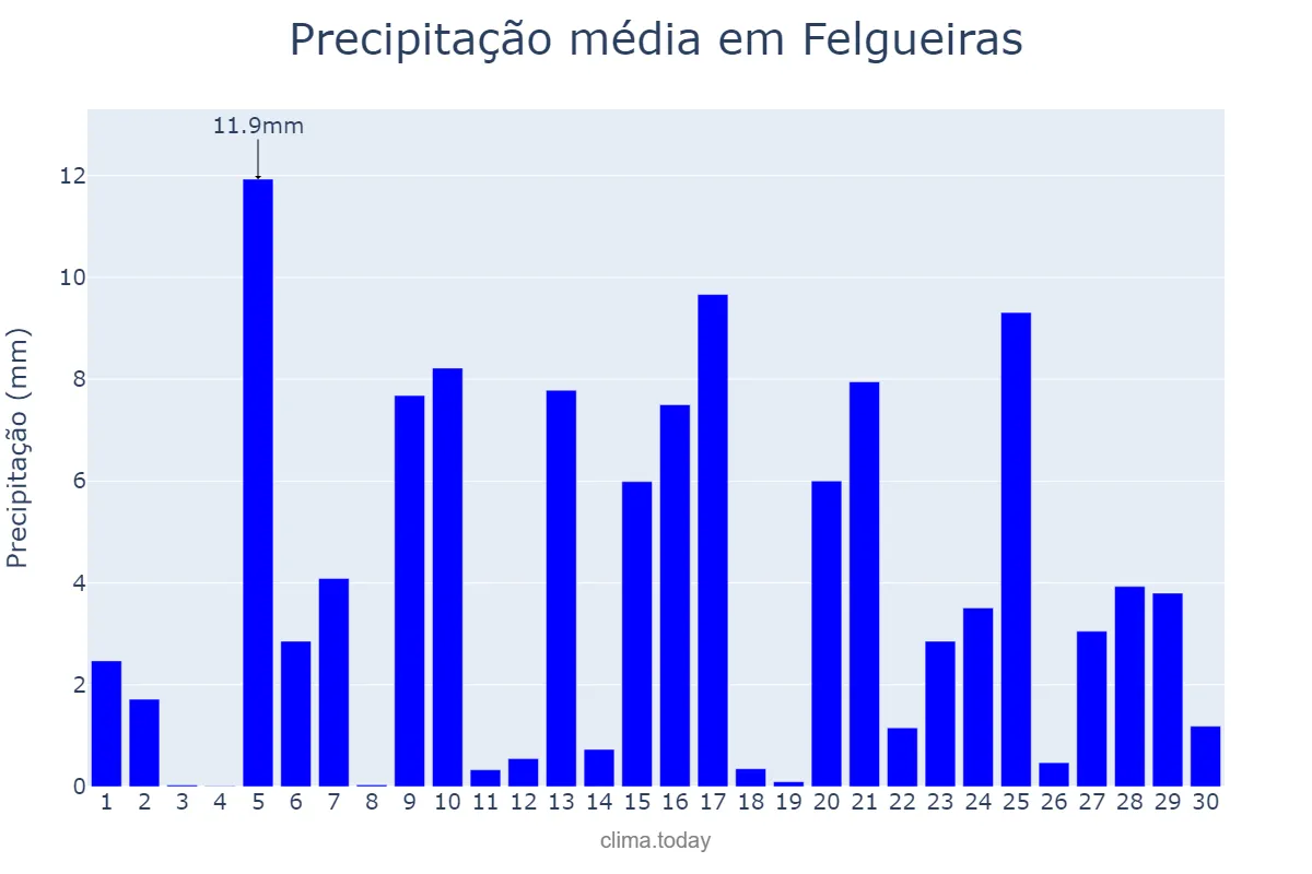 Precipitação em abril em Felgueiras, Porto, PT