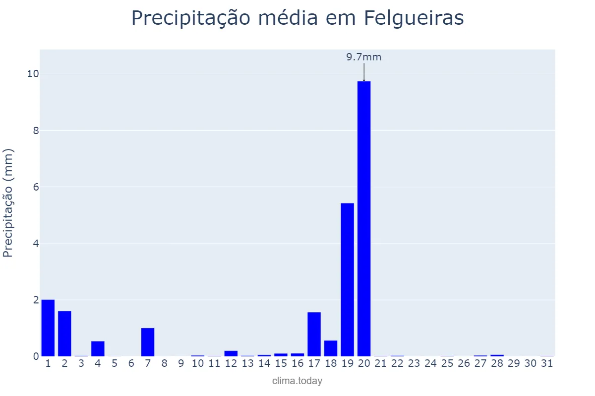 Precipitação em agosto em Felgueiras, Porto, PT
