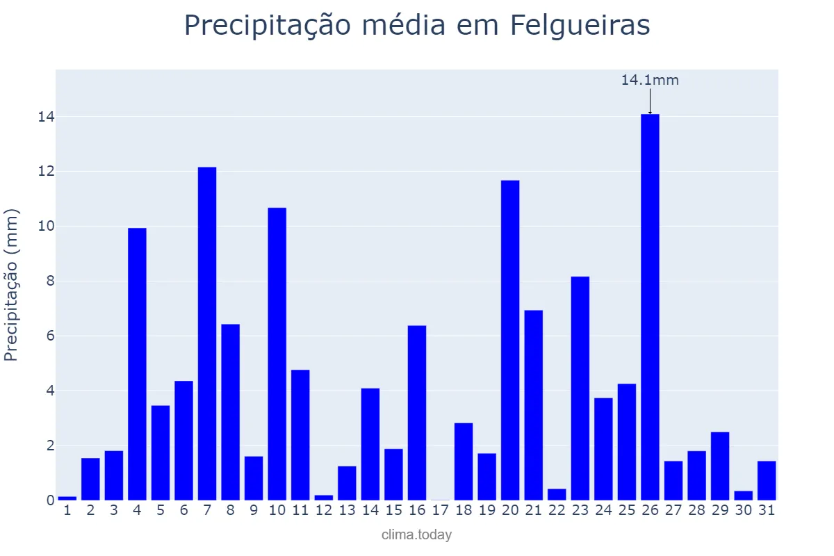Precipitação em dezembro em Felgueiras, Porto, PT