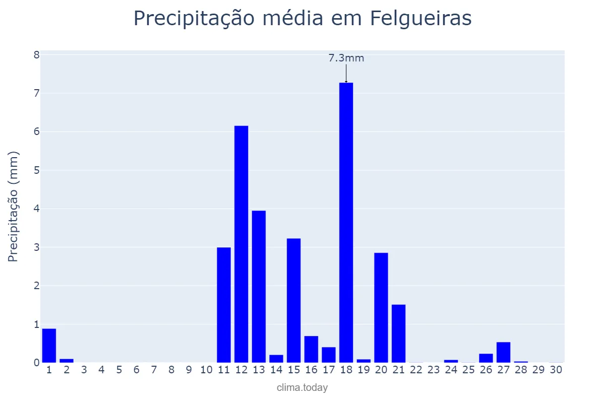 Precipitação em junho em Felgueiras, Porto, PT