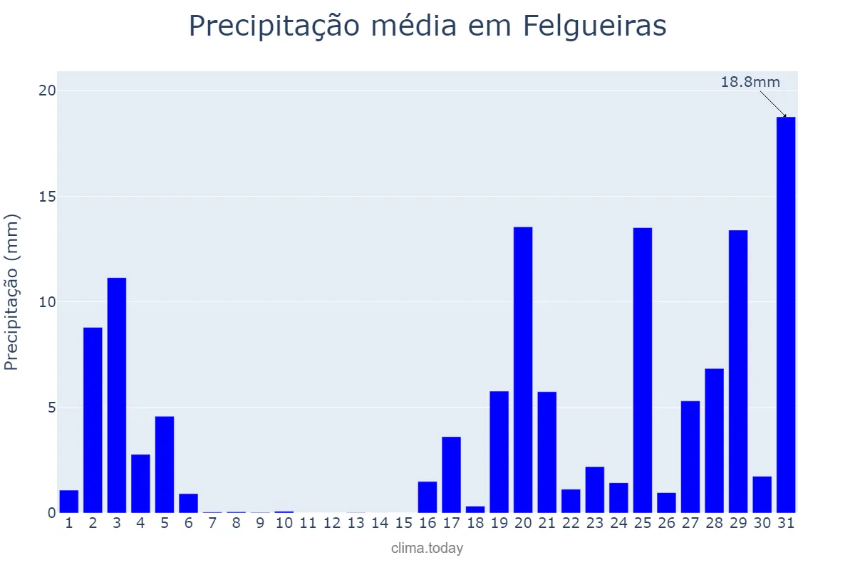 Precipitação em outubro em Felgueiras, Porto, PT