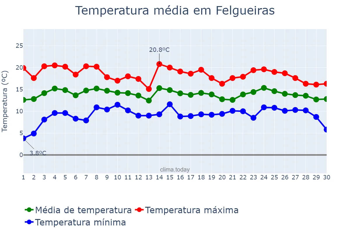 Temperatura em abril em Felgueiras, Porto, PT