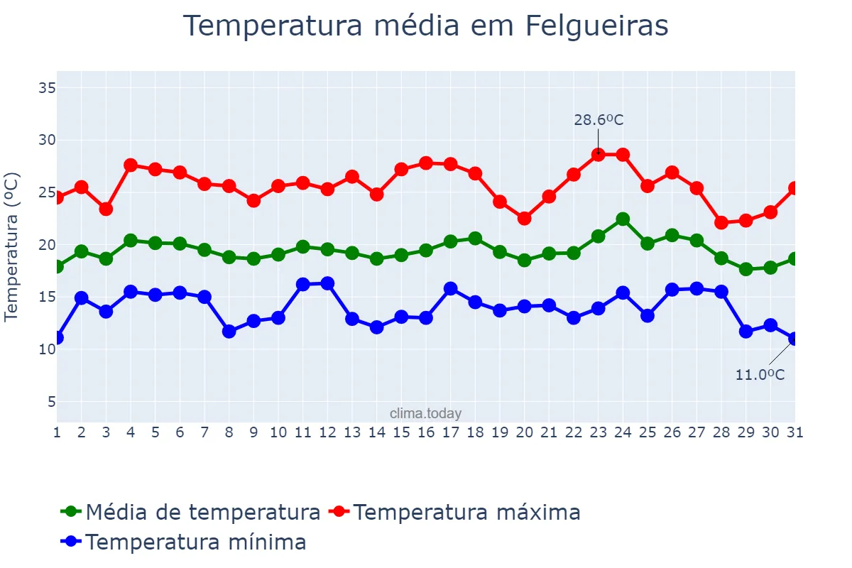 Temperatura em agosto em Felgueiras, Porto, PT