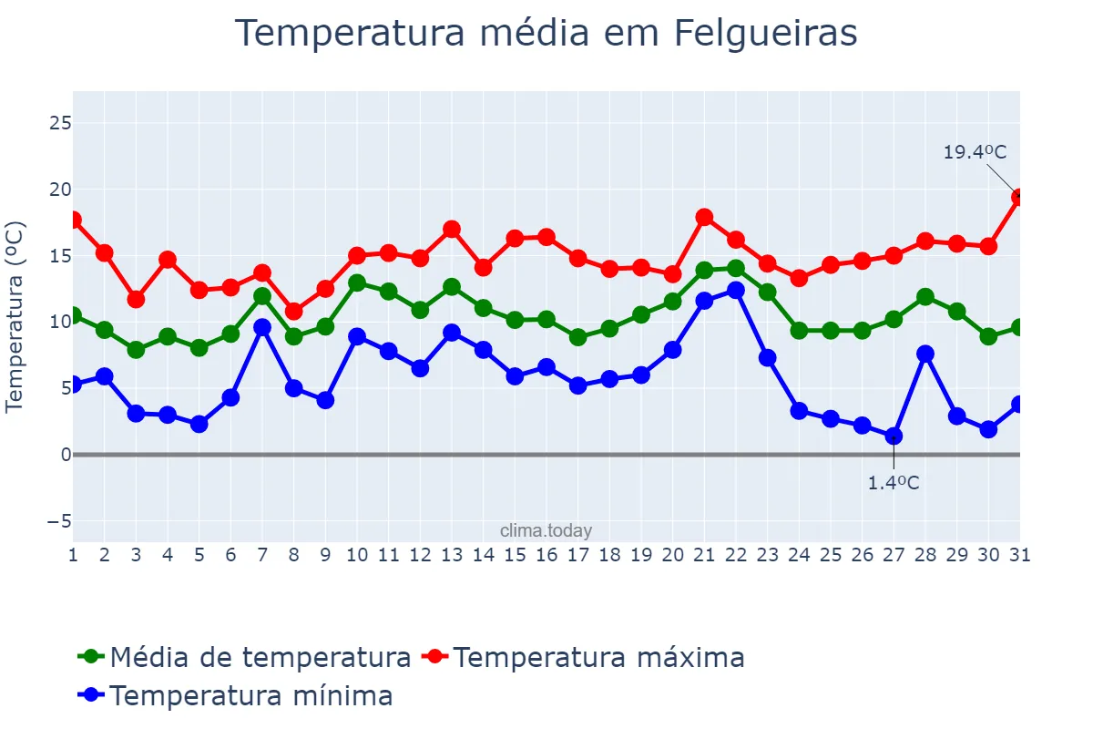 Temperatura em dezembro em Felgueiras, Porto, PT
