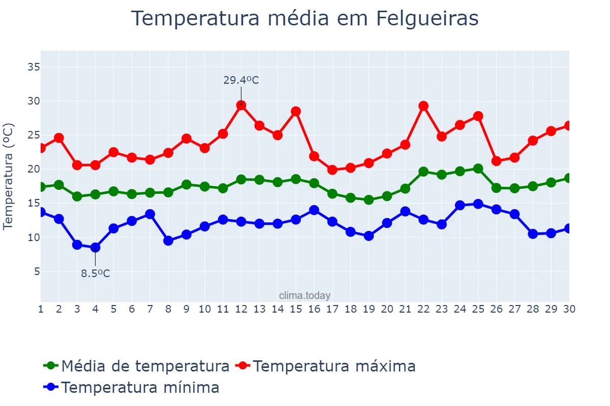 Temperatura em junho em Felgueiras, Porto, PT