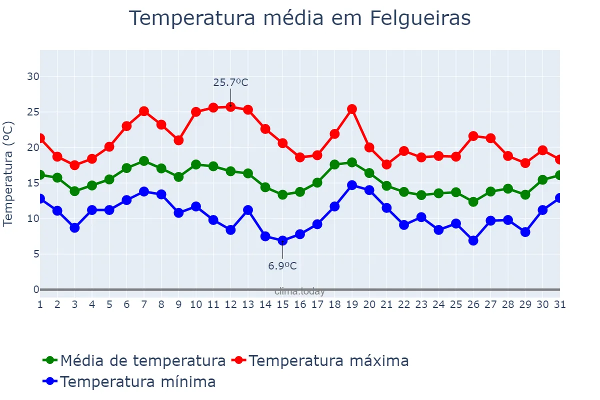 Temperatura em outubro em Felgueiras, Porto, PT