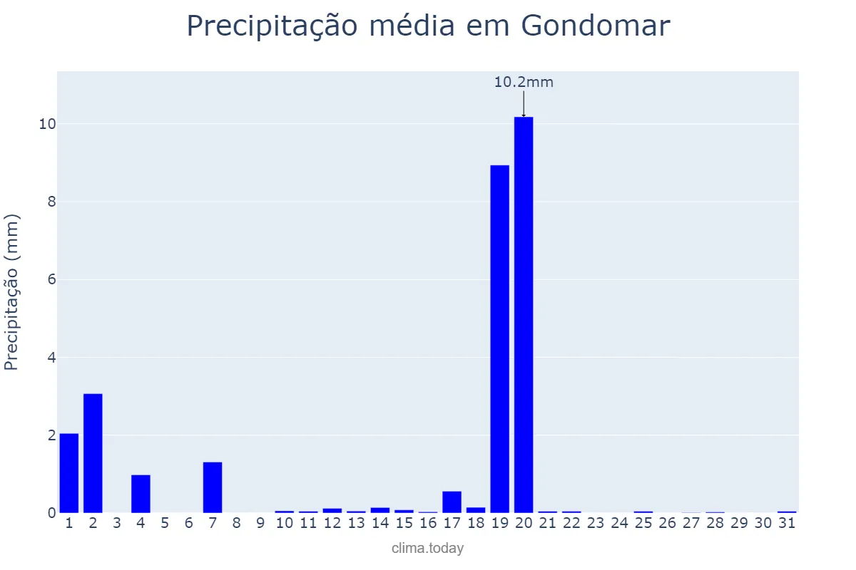 Precipitação em agosto em Gondomar, Porto, PT