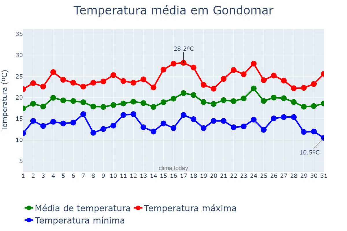 Temperatura em agosto em Gondomar, Porto, PT