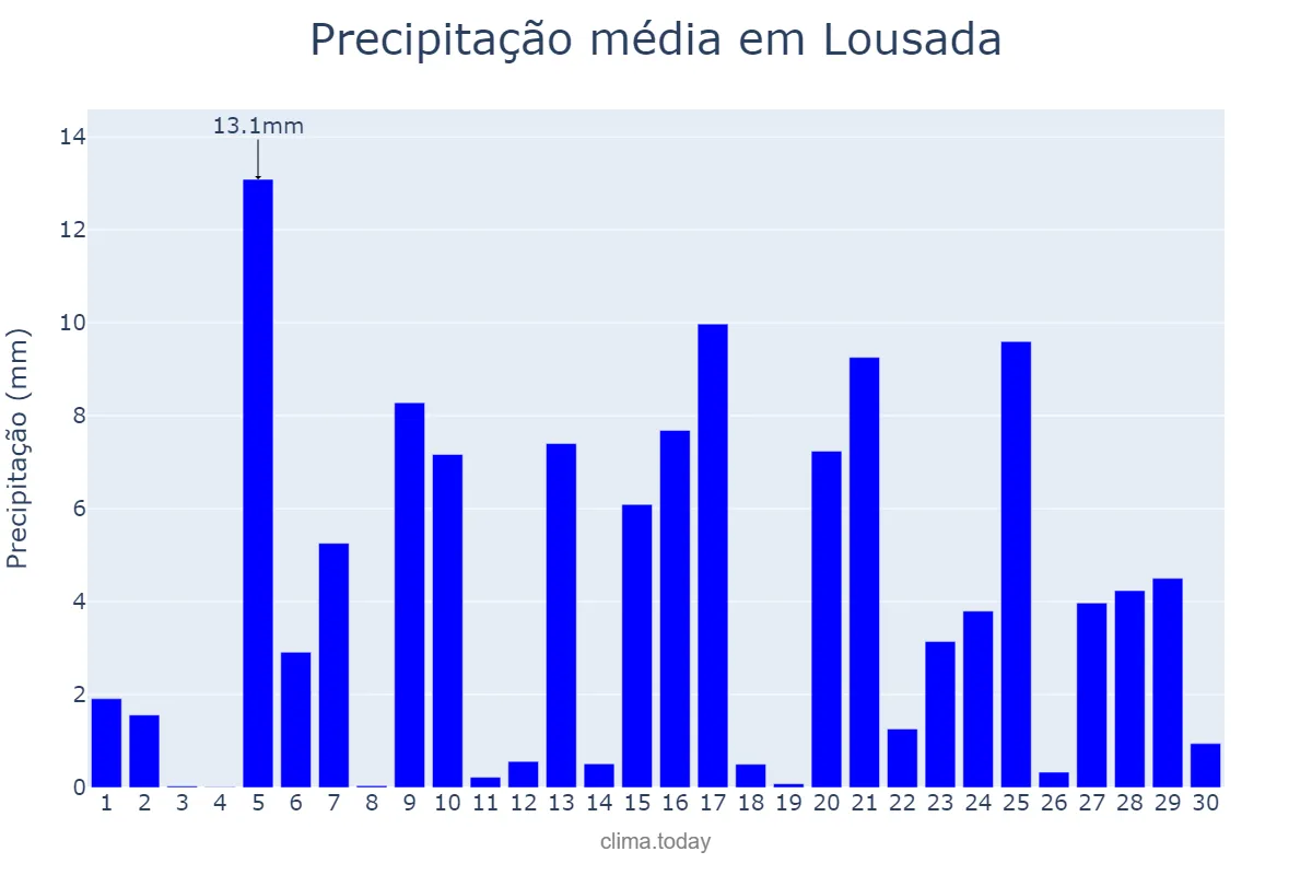 Precipitação em abril em Lousada, Porto, PT