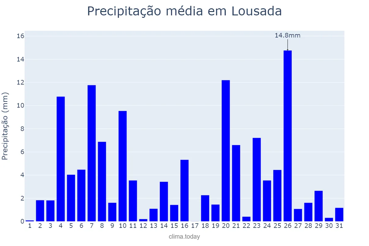 Precipitação em dezembro em Lousada, Porto, PT