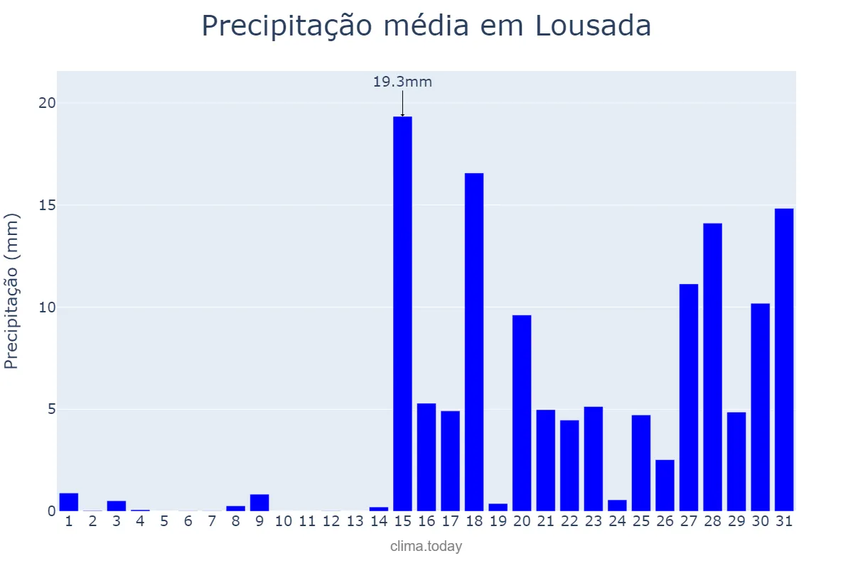 Precipitação em janeiro em Lousada, Porto, PT