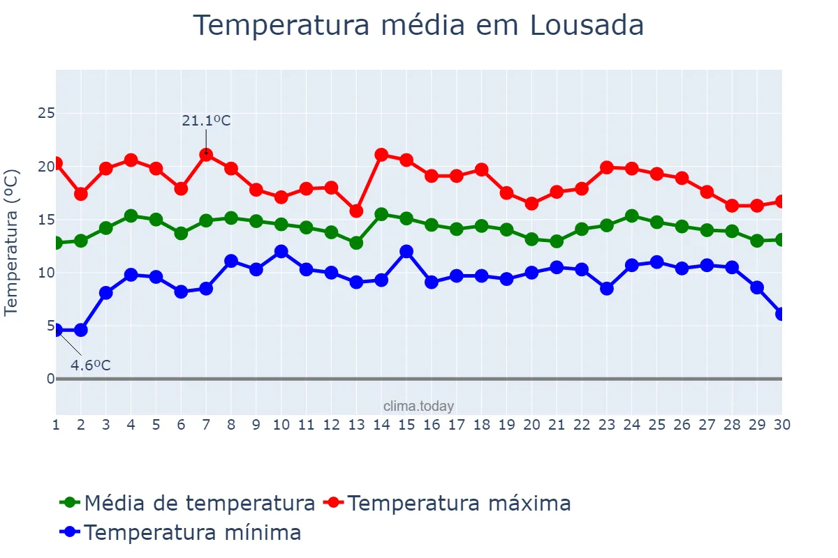 Temperatura em abril em Lousada, Porto, PT