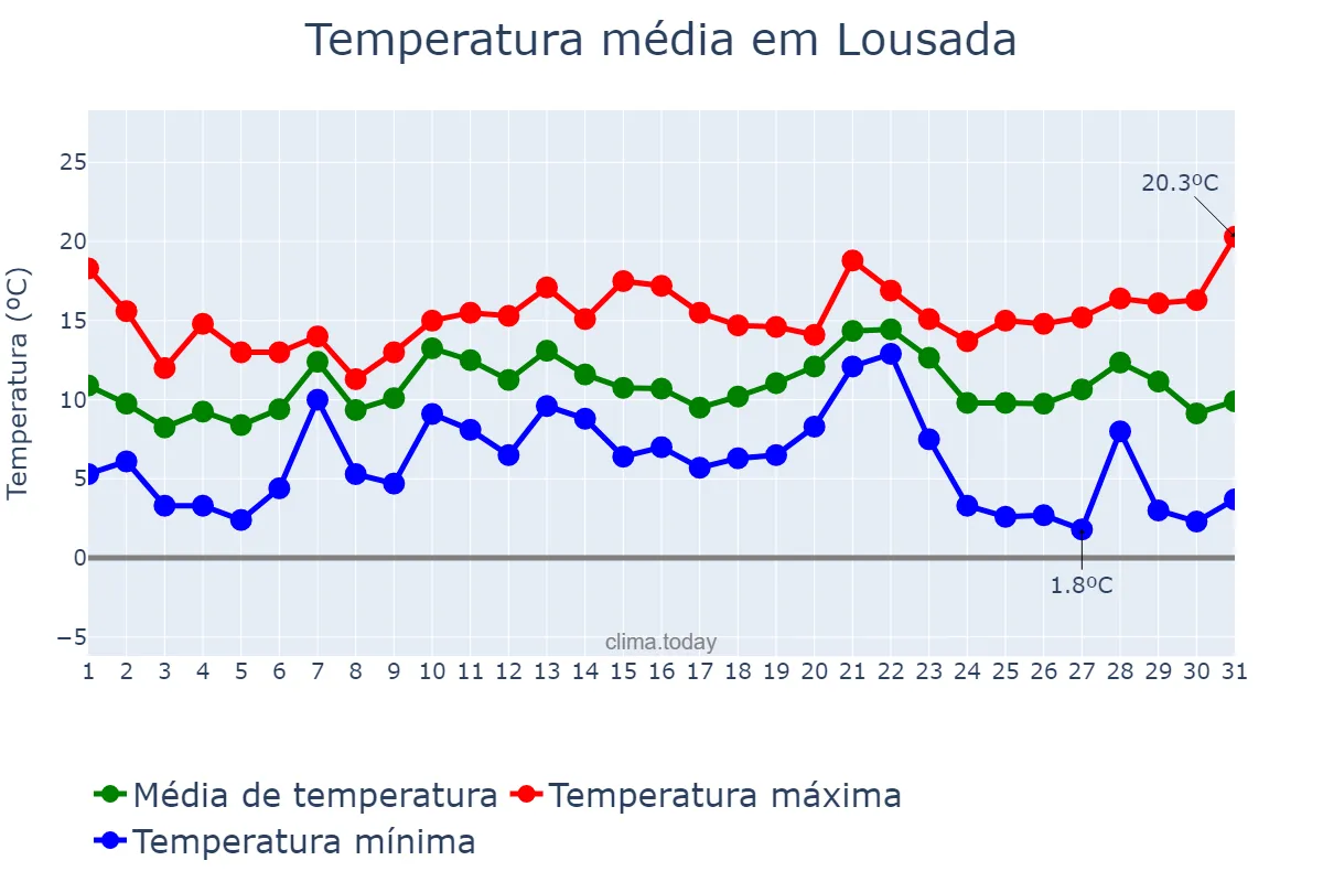 Temperatura em dezembro em Lousada, Porto, PT
