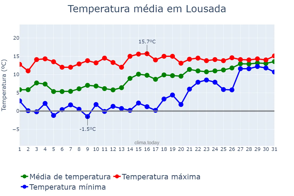 Temperatura em janeiro em Lousada, Porto, PT