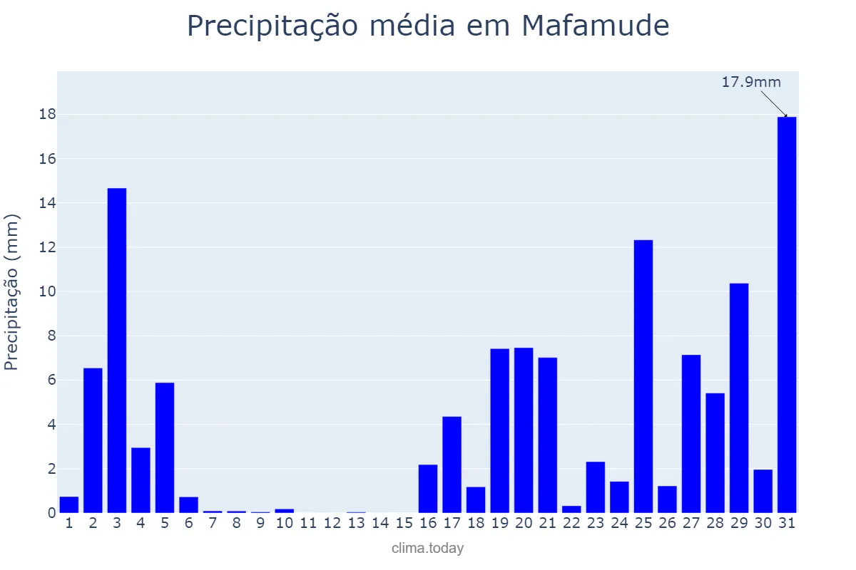 Precipitação em outubro em Mafamude, Porto, PT