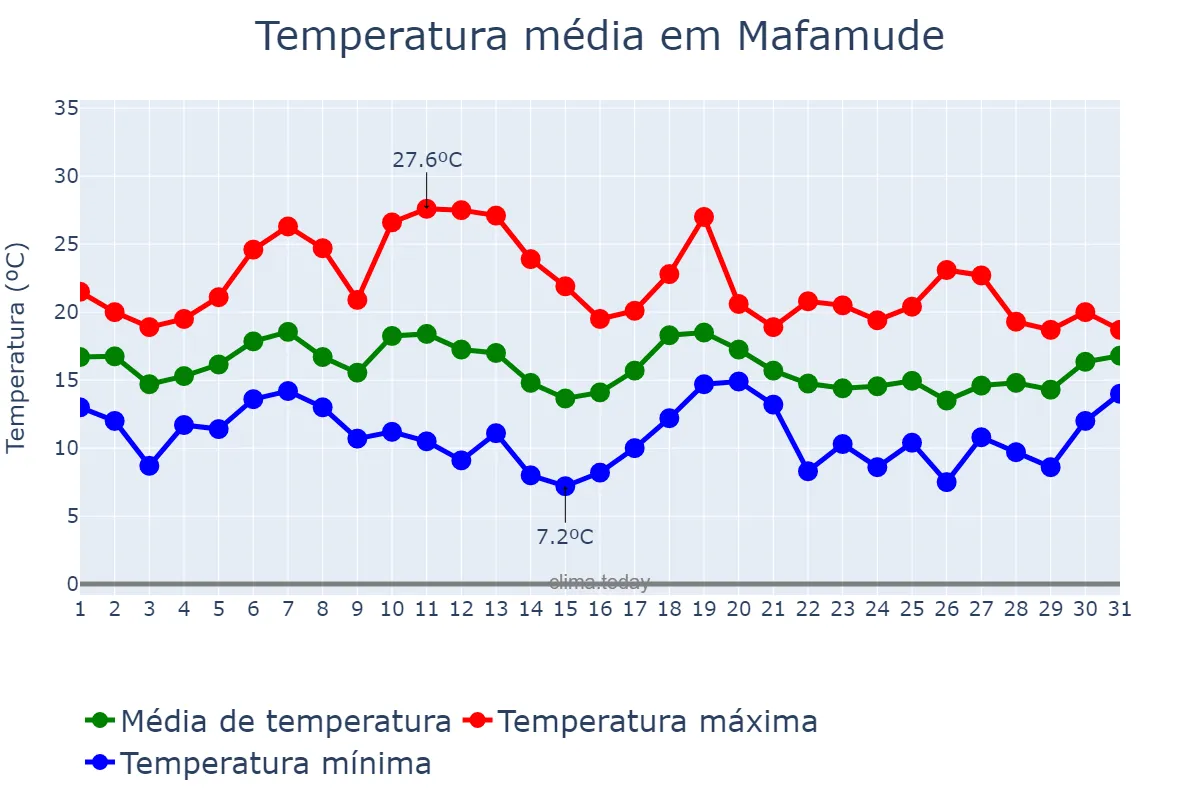 Temperatura em outubro em Mafamude, Porto, PT
