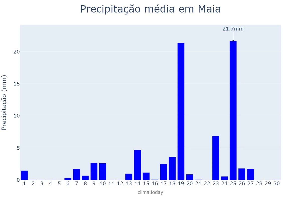 Precipitação em setembro em Maia, Porto, PT