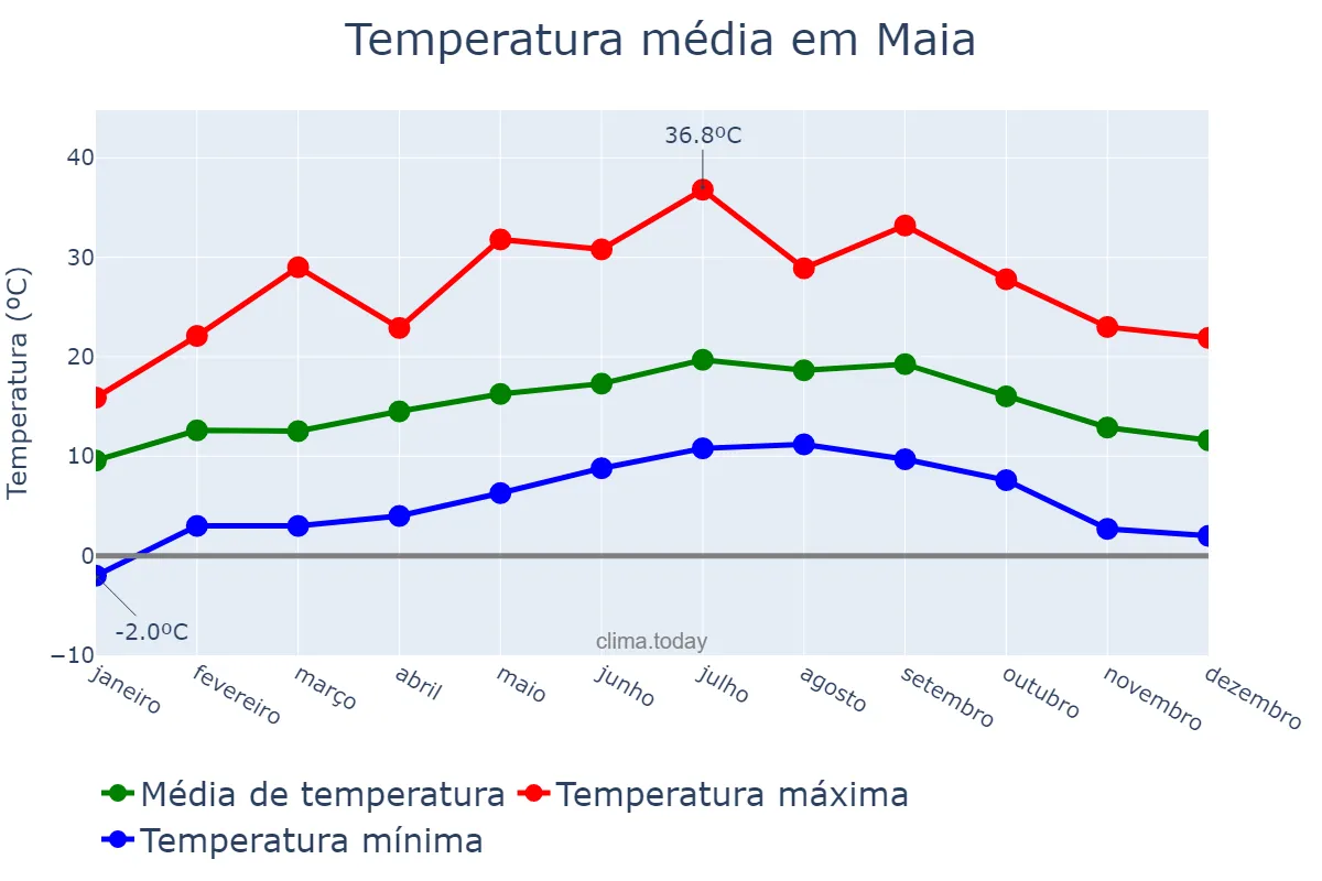 Temperatura anual em Maia, Porto, PT
