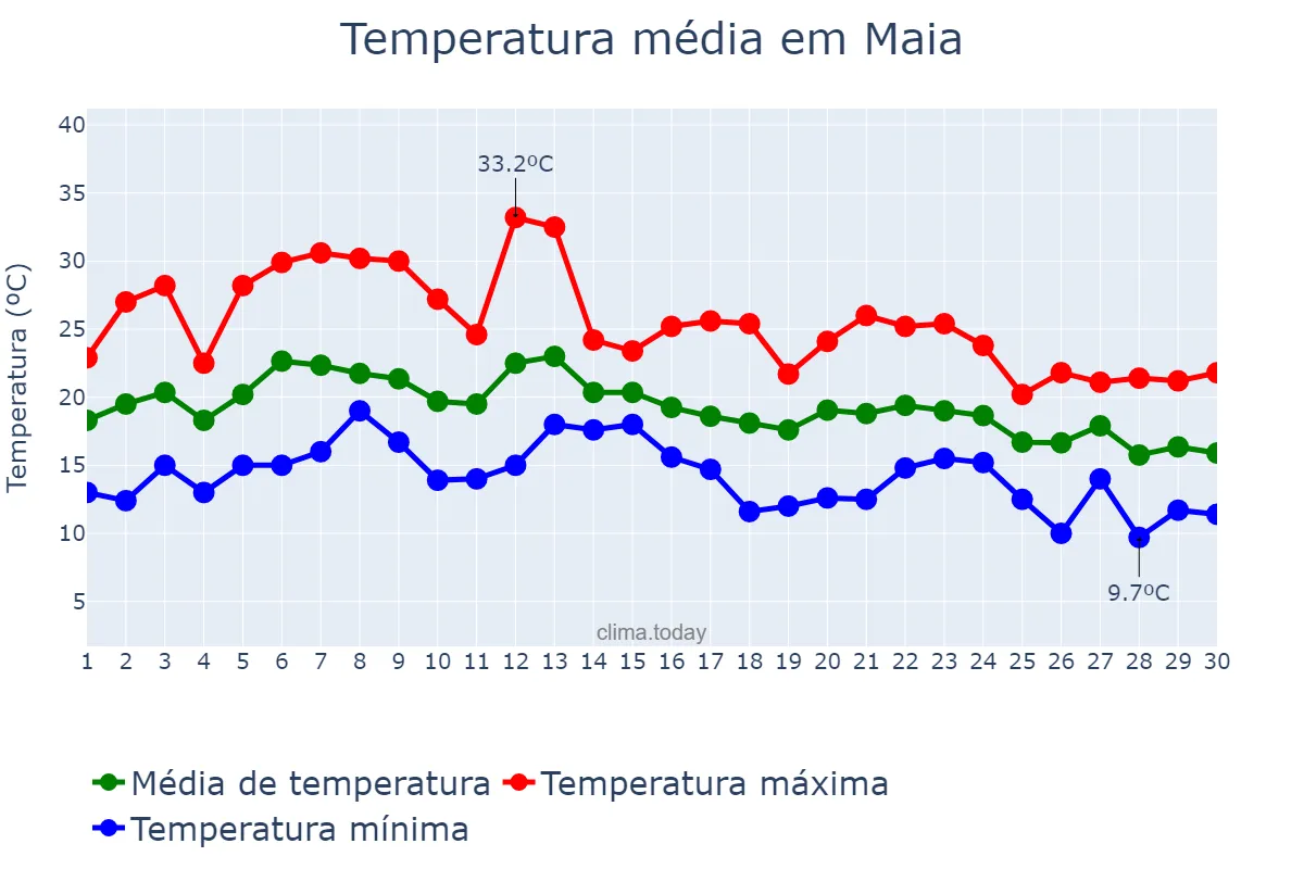 Temperatura em setembro em Maia, Porto, PT