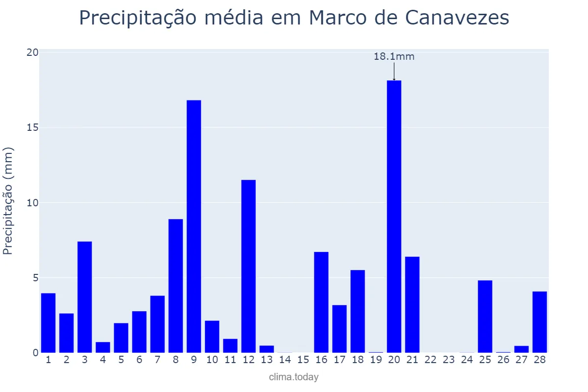 Precipitação em fevereiro em Marco de Canavezes, Porto, PT