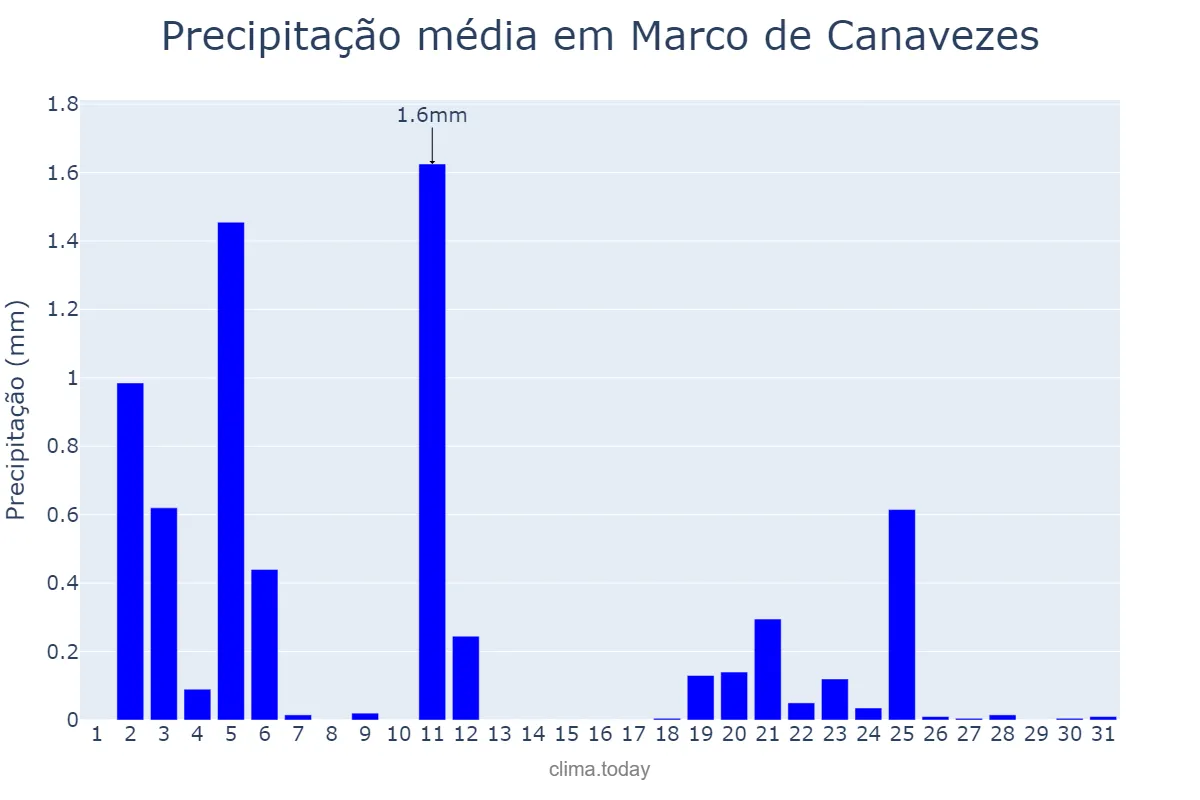Precipitação em julho em Marco de Canavezes, Porto, PT