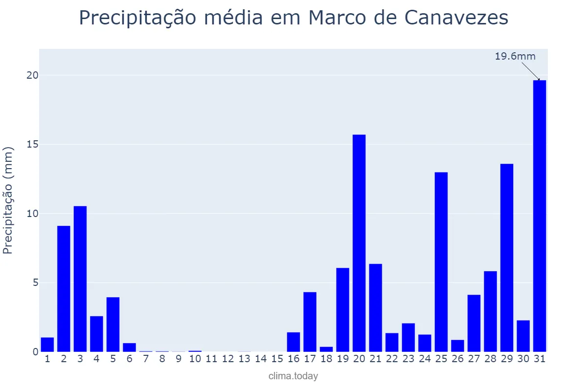 Precipitação em outubro em Marco de Canavezes, Porto, PT