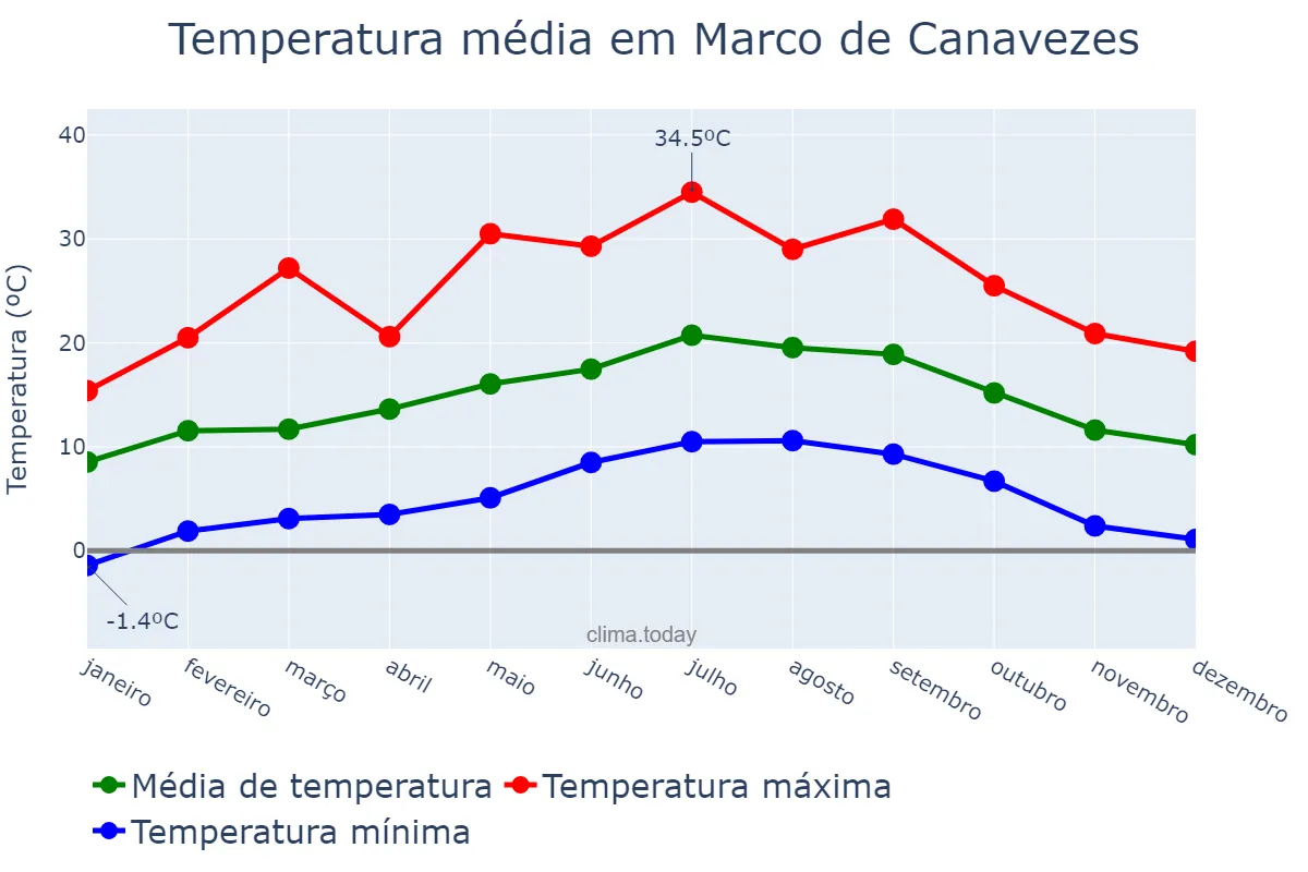 Temperatura anual em Marco de Canavezes, Porto, PT