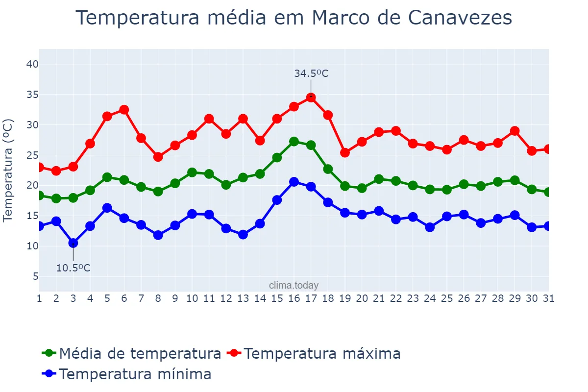 Temperatura em julho em Marco de Canavezes, Porto, PT
